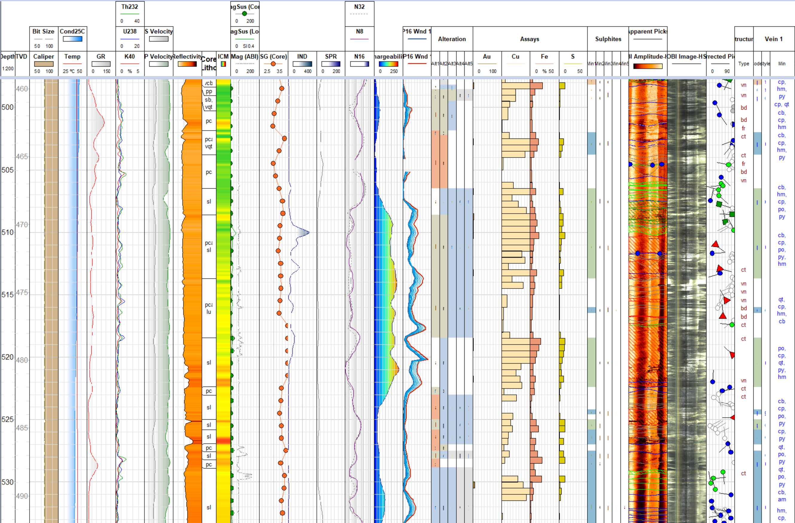 Surface and Underground Copper-Gold Project Data